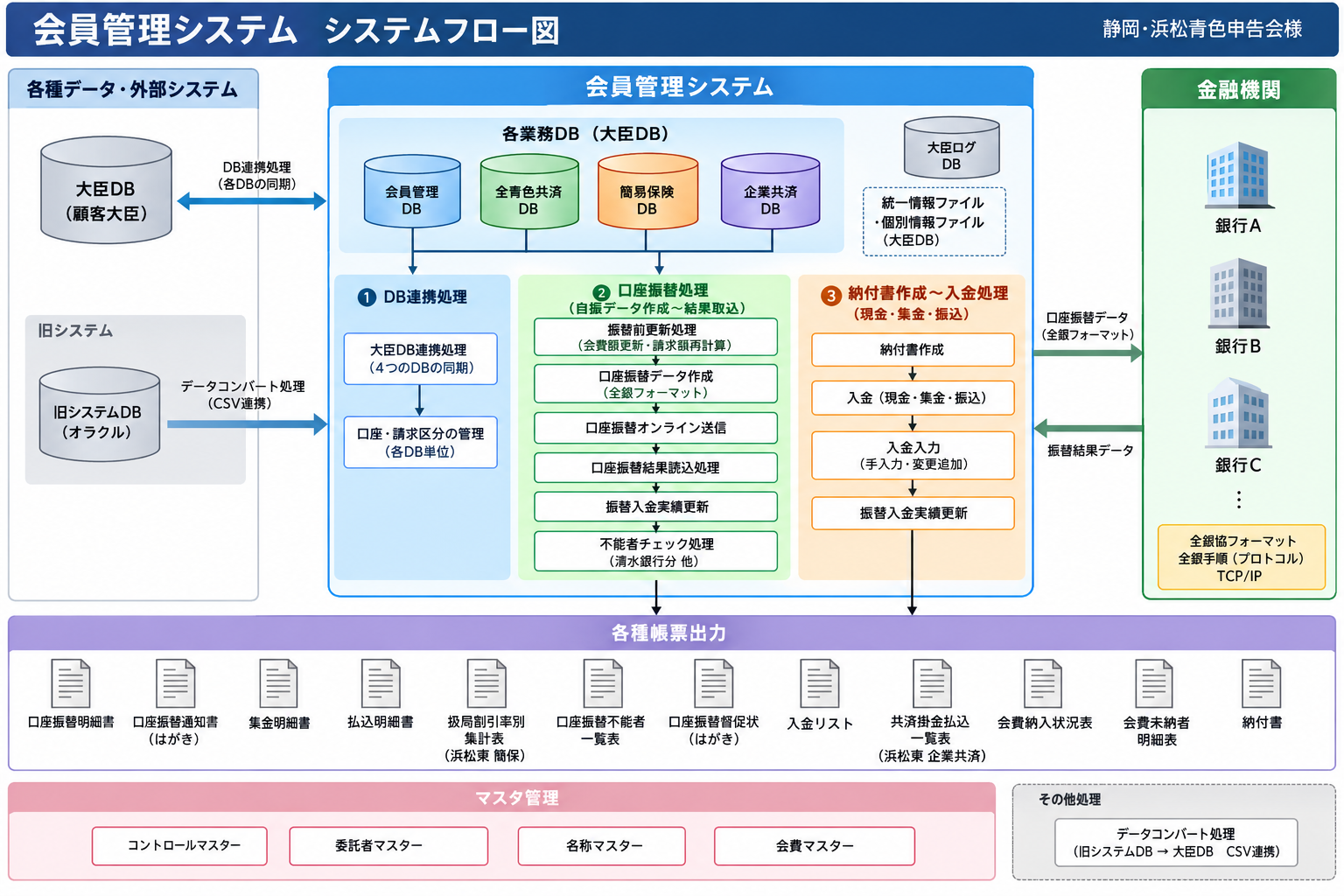 静岡・浜松青色申告会様 会員管理システム システムフロー図