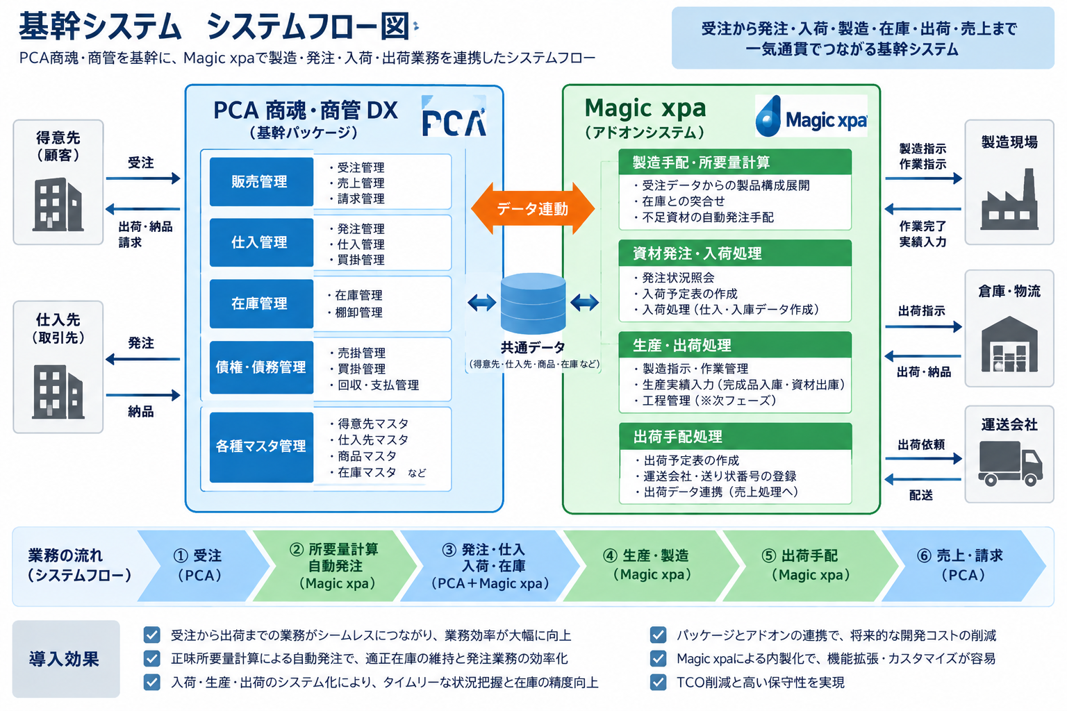 Ｋ産業株式会社様 基幹システム システムフロー図