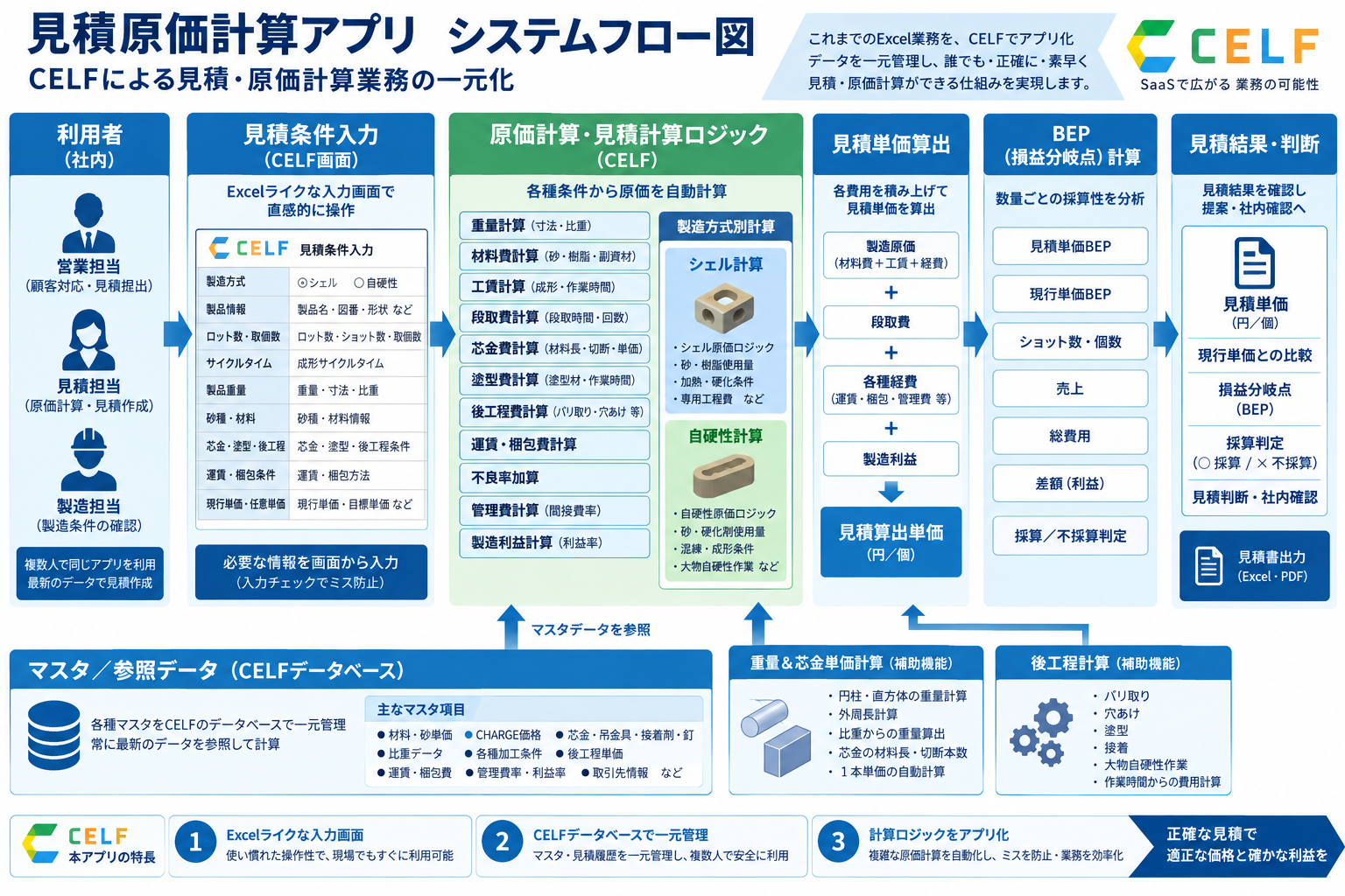 CELF見積原価計算アプリ システムフロー図